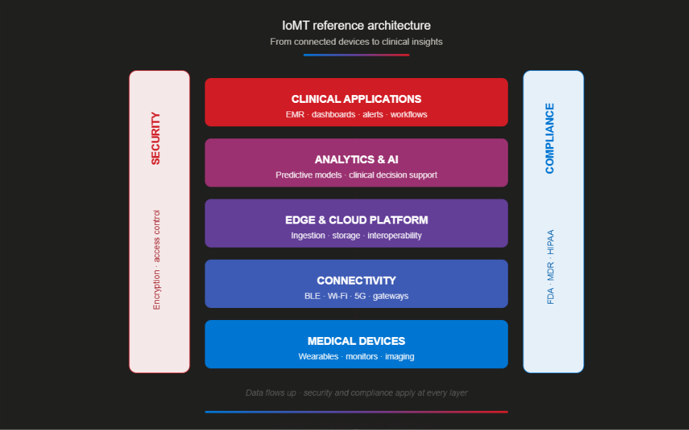 IoMT reference architecture by iORBIT