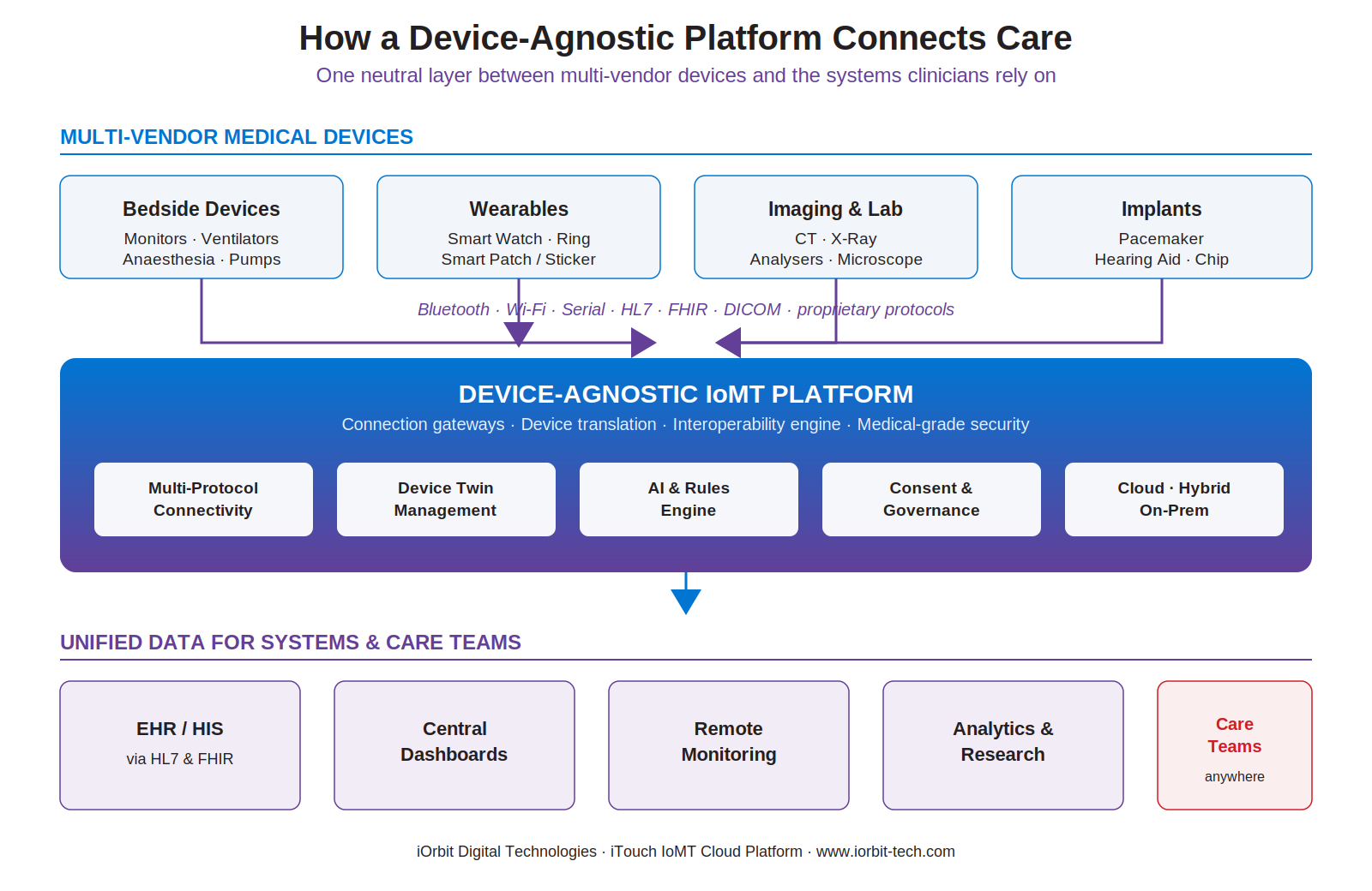 Diagram of a device-agnostic IoMT platform linking multi-vendor devices to EHR, dashboards and care teams