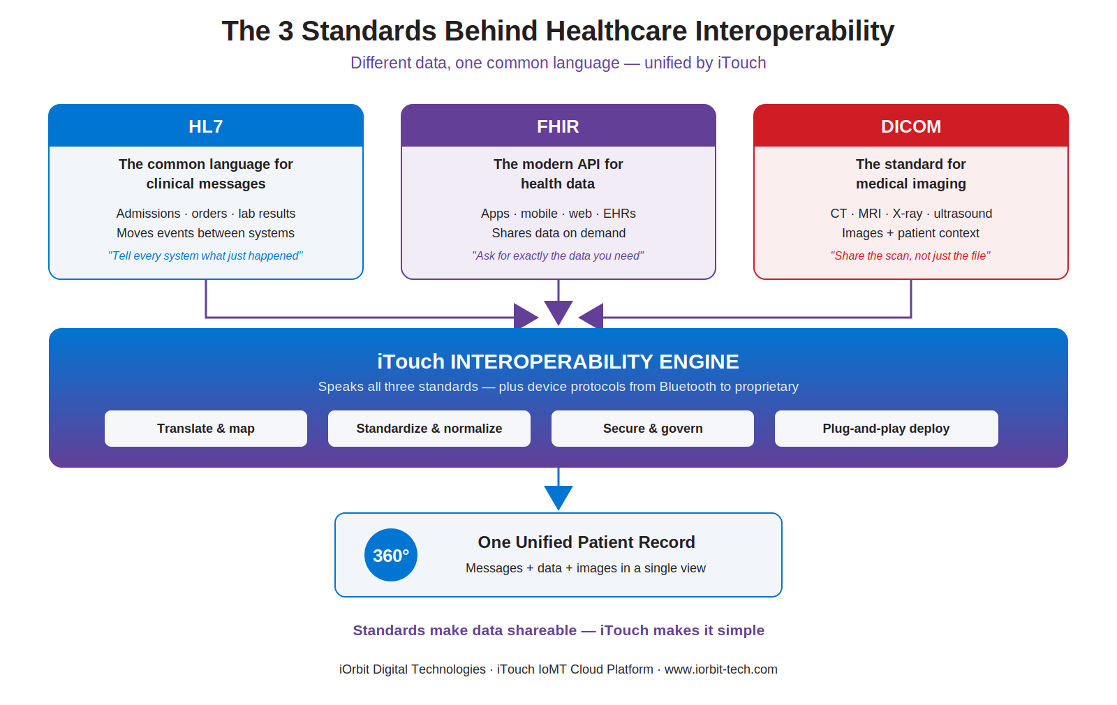 Diagram of HL7 FHIR and DICOM interoperability standards unified into one patient record by iTouch