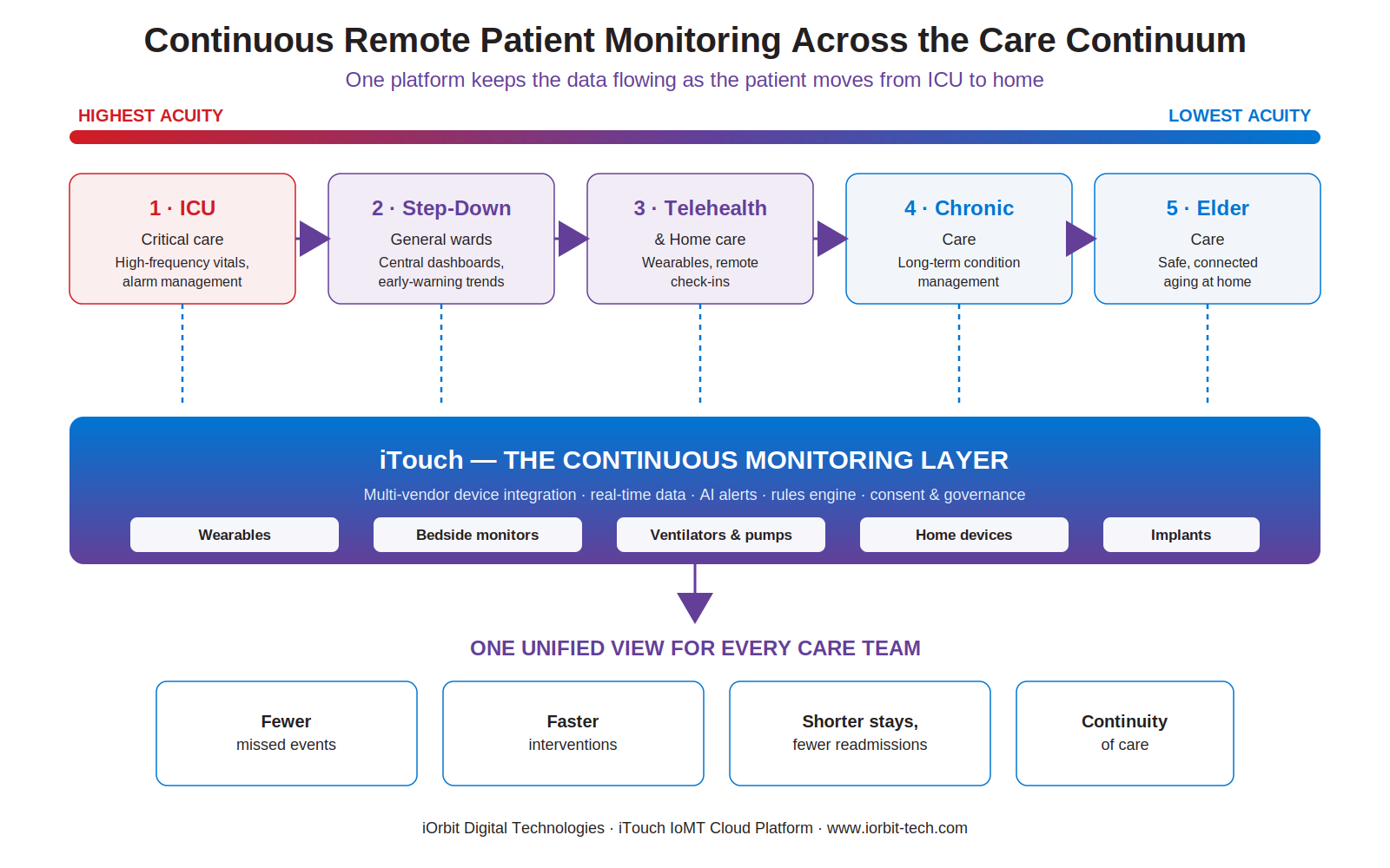 Diagram of continuous remote patient monitoring across ICU, step-down, telehealth, chronic and elder care