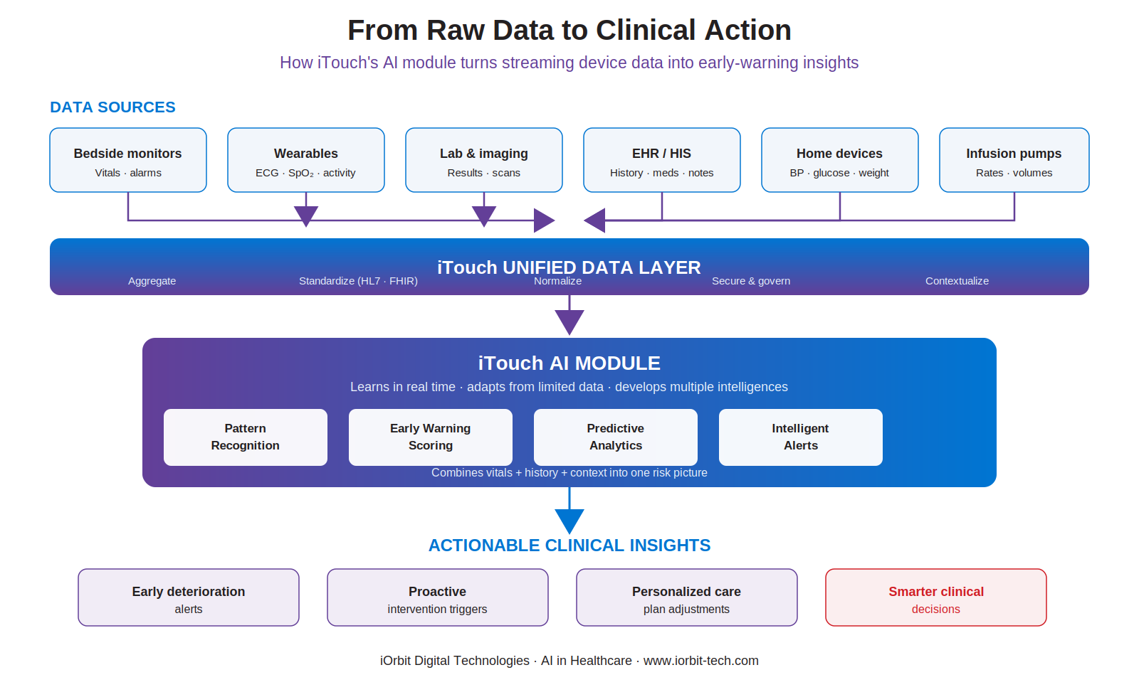 Diagram of iTouch AI module processing data from devices through pattern recognition early warning scoring and predictive analytics