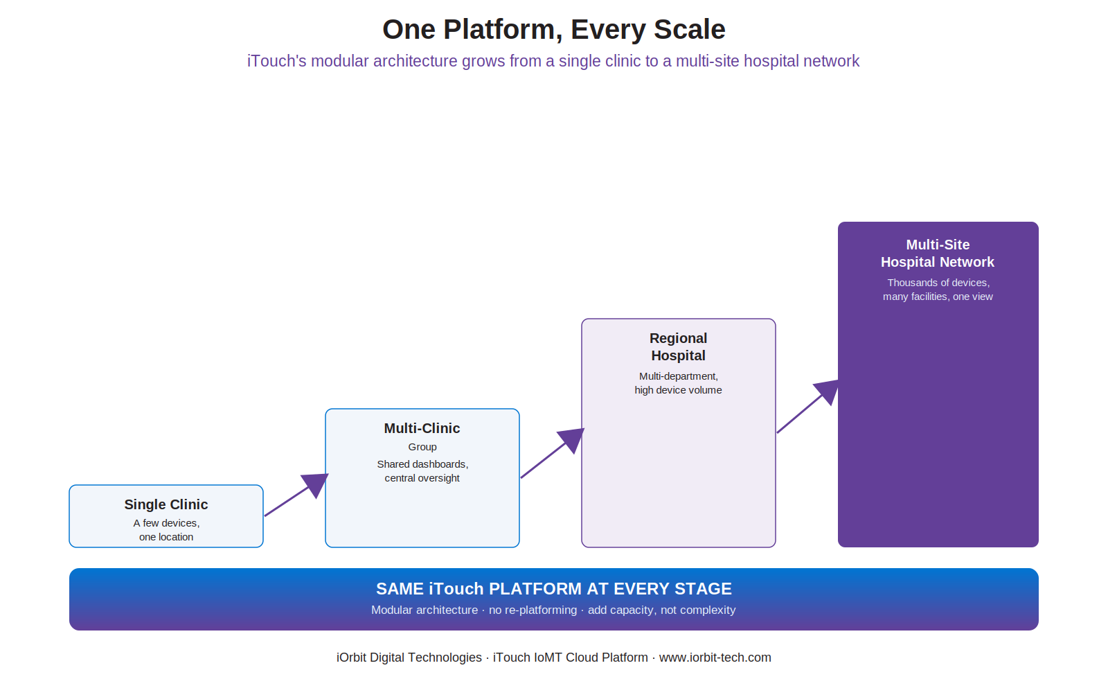 Diagram showing iTouch modular platform scaling from clinic to multi-site hospital network