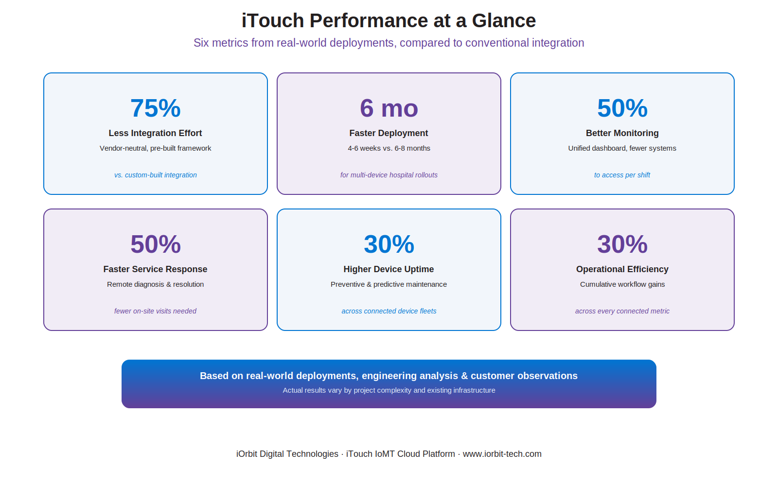Dashboard of six iTouch performance metrics including integration effort and deployment time