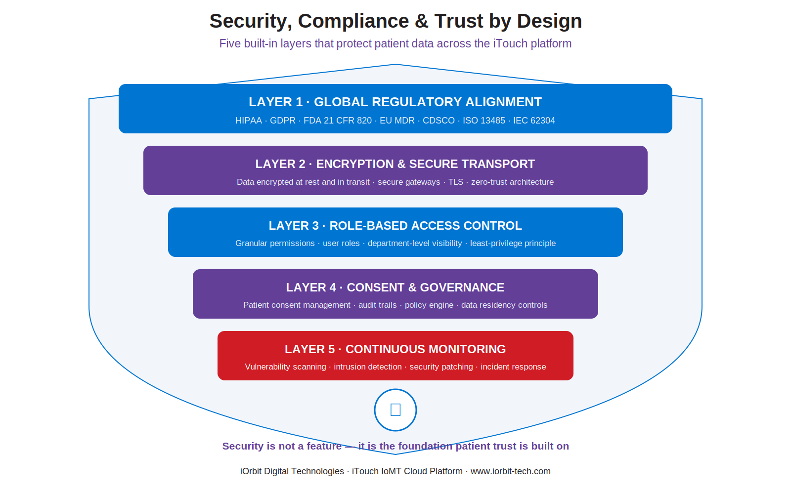 Diagram of five concentric security layers protecting patient data in the iTouch IoMT platform