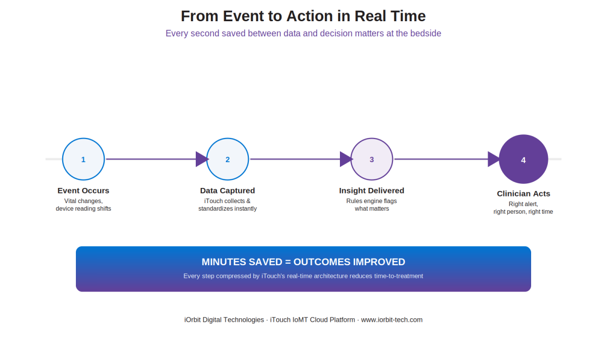 Diagram of the real-time path from clinical event to clinician action via iTouch