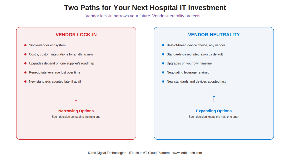 Comparison diagram of vendor lock-in narrowing options versus vendor-neutrality expanding them
